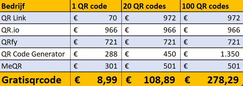 tabel met prijzen van verschillende QR code aanbieders waaruit blijkt dat GratisQRCode veruit het goedkoopst is.